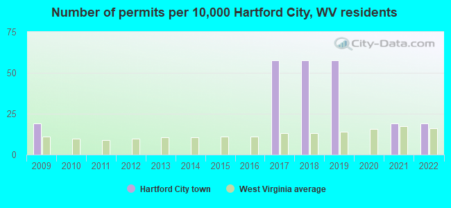 Number of permits per 10,000 Hartford City, WV residents