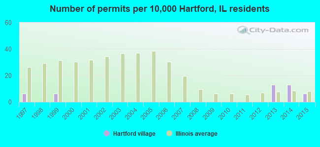 Number of permits per 10,000 Hartford, IL residents