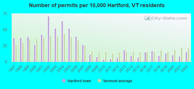 Number of permits per 10,000 Hartford, VT residents
