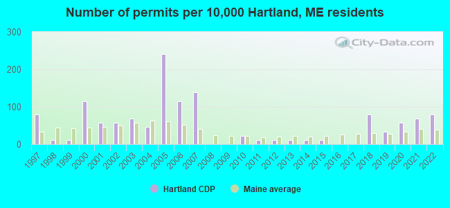 Number of permits per 10,000 Hartland, ME residents