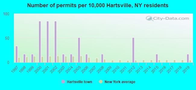Number of permits per 10,000 Hartsville, NY residents