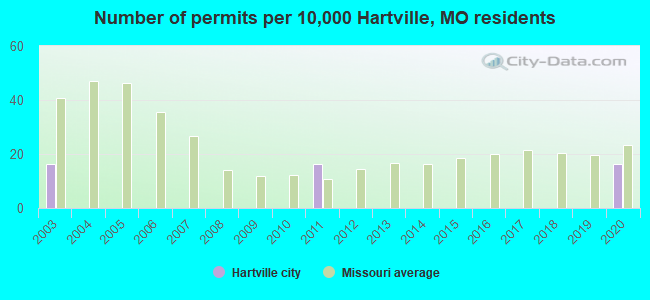 Number of permits per 10,000 Hartville, MO residents