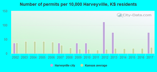 Number of permits per 10,000 Harveyville, KS residents