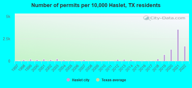 Number of permits per 10,000 Haslet, TX residents