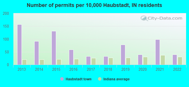 Number of permits per 10,000 Haubstadt, IN residents