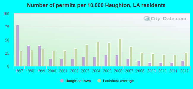 Number of permits per 10,000 Haughton, LA residents