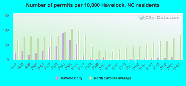 Number of permits per 10,000 Havelock, NC residents