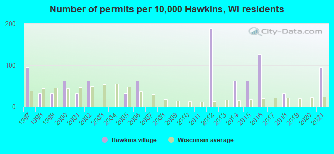 Number of permits per 10,000 Hawkins, WI residents