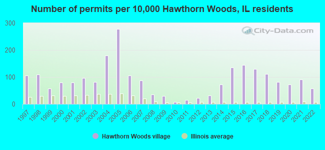 Number of permits per 10,000 Hawthorn Woods, IL residents