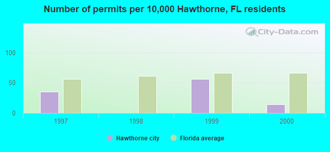 Number of permits per 10,000 Hawthorne, FL residents