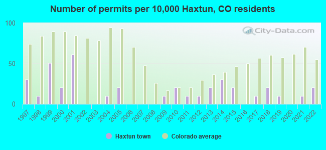 Number of permits per 10,000 Haxtun, CO residents