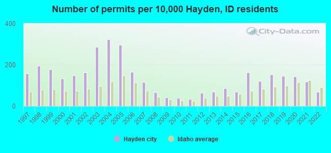 Number of permits per 10,000 Hayden, ID residents