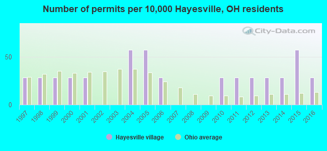 Number of permits per 10,000 Hayesville, OH residents