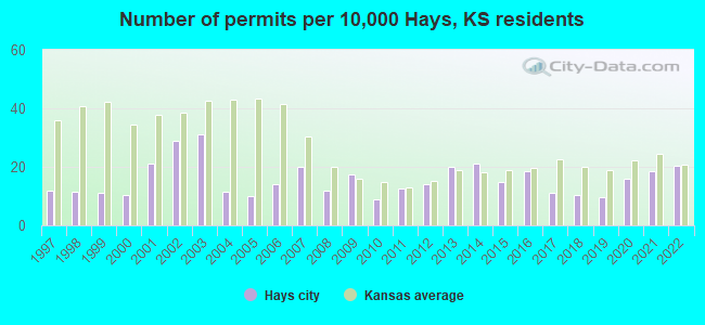 Number of permits per 10,000 Hays, KS residents