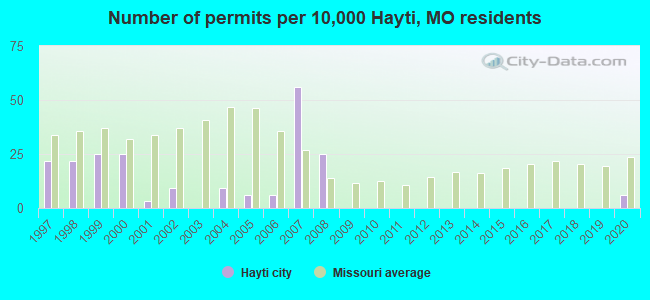 Number of permits per 10,000 Hayti, MO residents
