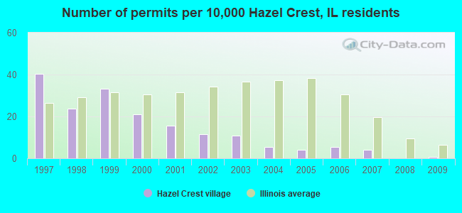 Number of permits per 10,000 Hazel Crest, IL residents