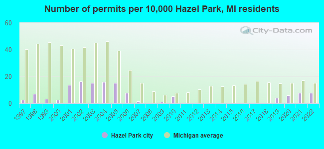 Number of permits per 10,000 Hazel Park, MI residents