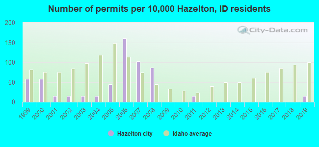 Number of permits per 10,000 Hazelton, ID residents