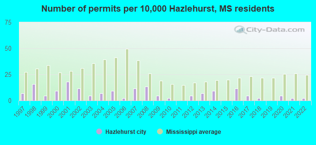 Number of permits per 10,000 Hazlehurst, MS residents