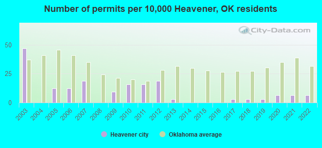 Number of permits per 10,000 Heavener, OK residents