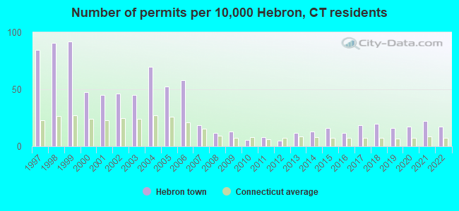Number of permits per 10,000 Hebron, CT residents