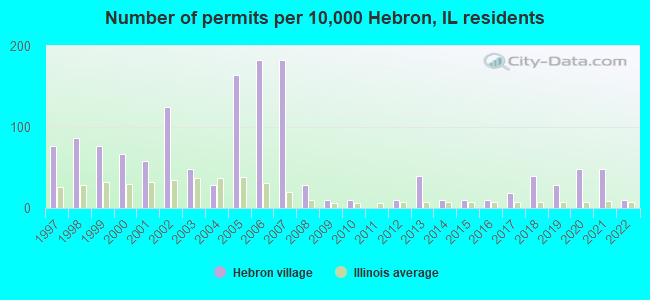 Number of permits per 10,000 Hebron, IL residents
