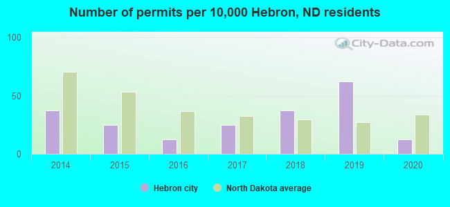 Number of permits per 10,000 Hebron, ND residents