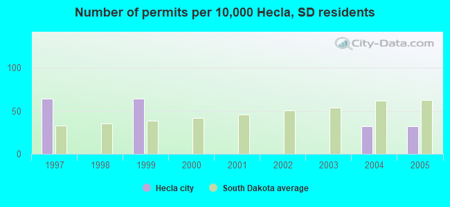 Number of permits per 10,000 Hecla, SD residents