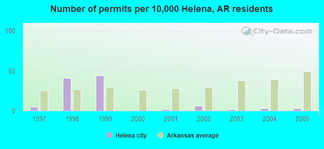 Number of permits per 10,000 Helena, AR residents