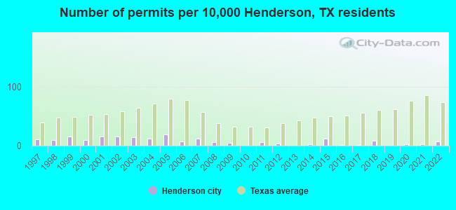 Number of permits per 10,000 Henderson, TX residents