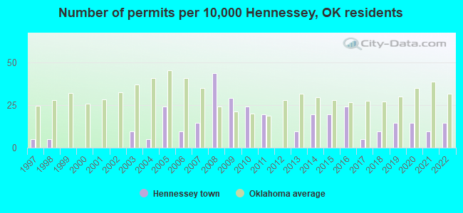Number of permits per 10,000 Hennessey, OK residents