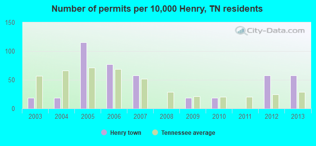 Number of permits per 10,000 Henry, TN residents