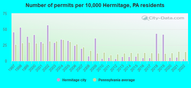 Number of permits per 10,000 Hermitage, PA residents