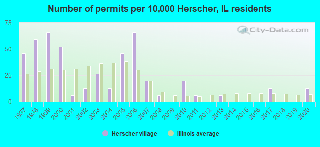 Number of permits per 10,000 Herscher, IL residents