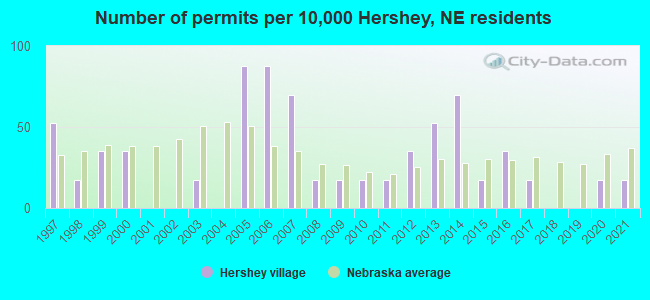 Number of permits per 10,000 Hershey, NE residents