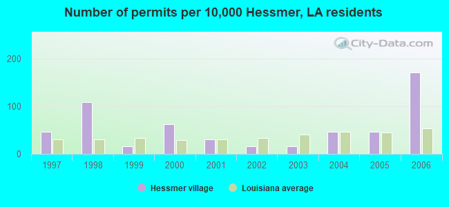 Number of permits per 10,000 Hessmer, LA residents
