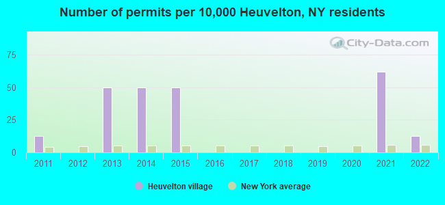 Number of permits per 10,000 Heuvelton, NY residents