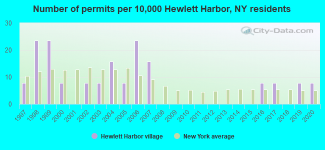 Number of permits per 10,000 Hewlett Harbor, NY residents