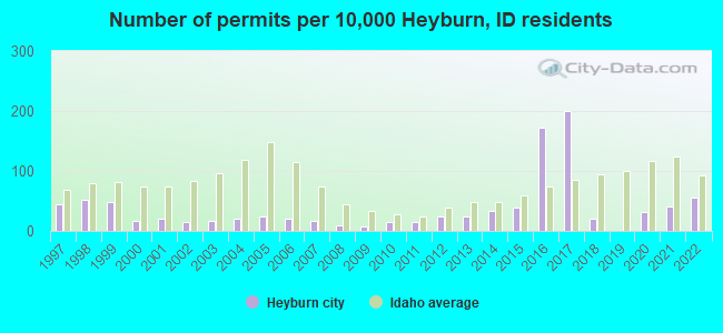 Number of permits per 10,000 Heyburn, ID residents