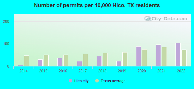Number of permits per 10,000 Hico, TX residents