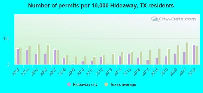 Number of permits per 10,000 Hideaway, TX residents