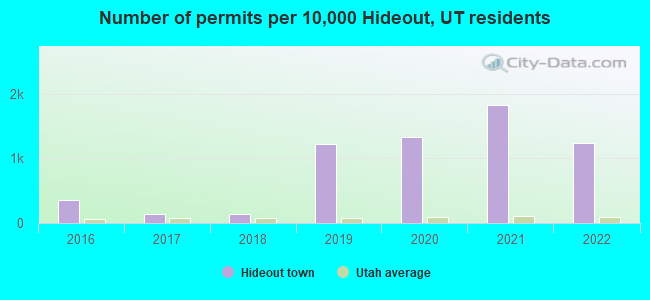 Number of permits per 10,000 Hideout, UT residents