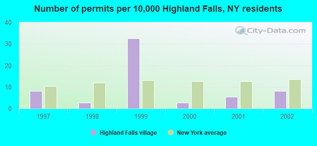Number of permits per 10,000 Highland Falls, NY residents