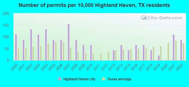 Number of permits per 10,000 Highland Haven, TX residents