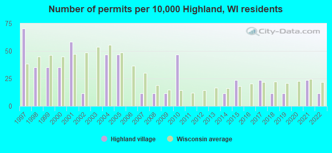 Number of permits per 10,000 Highland, WI residents