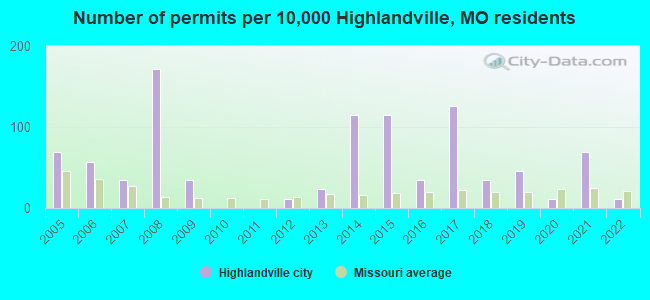 Number of permits per 10,000 Highlandville, MO residents