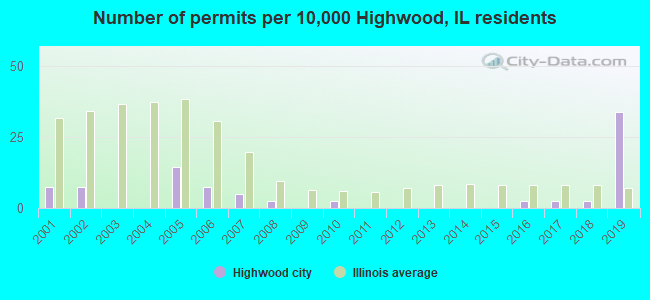Number of permits per 10,000 Highwood, IL residents