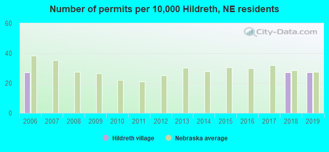 Number of permits per 10,000 Hildreth, NE residents