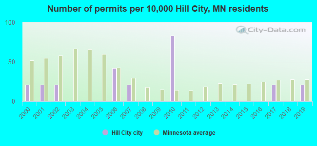 Number of permits per 10,000 Hill City, MN residents