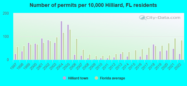 Number of permits per 10,000 Hilliard, FL residents